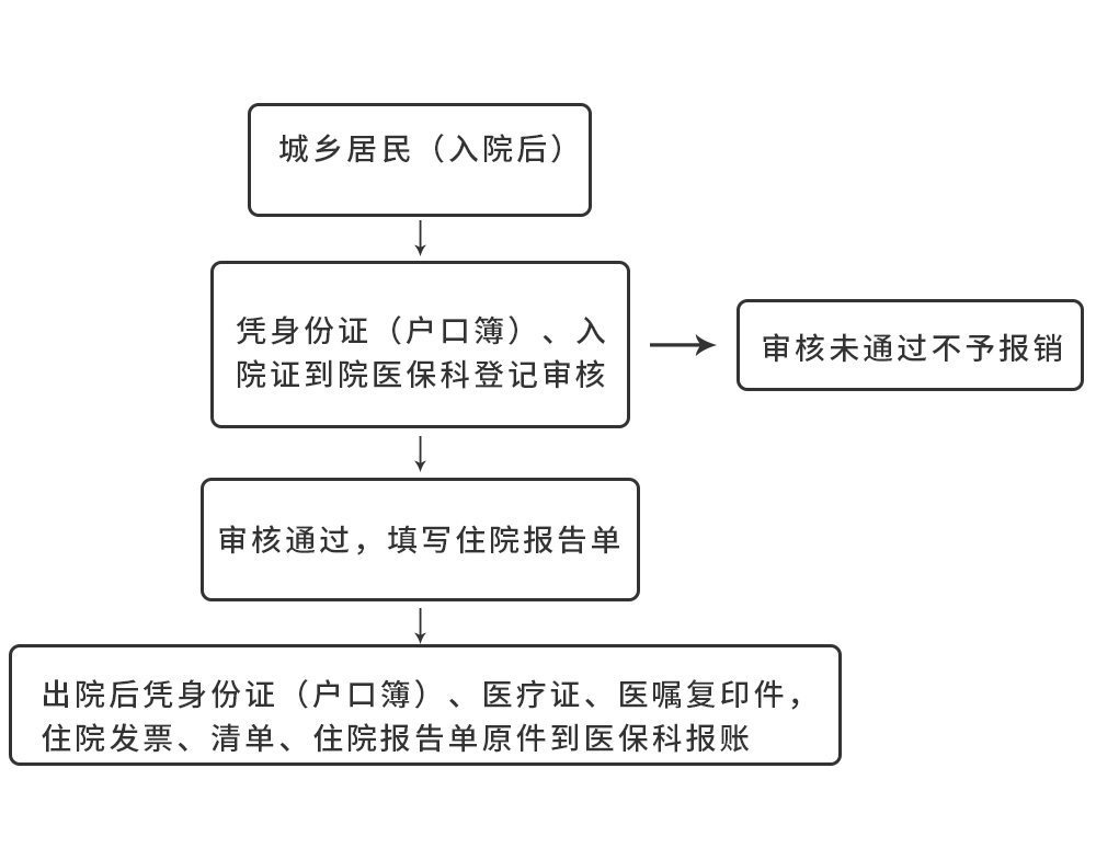 城乡居民医保怎么办理(城乡居民医保怎么办理停保具体步骤)